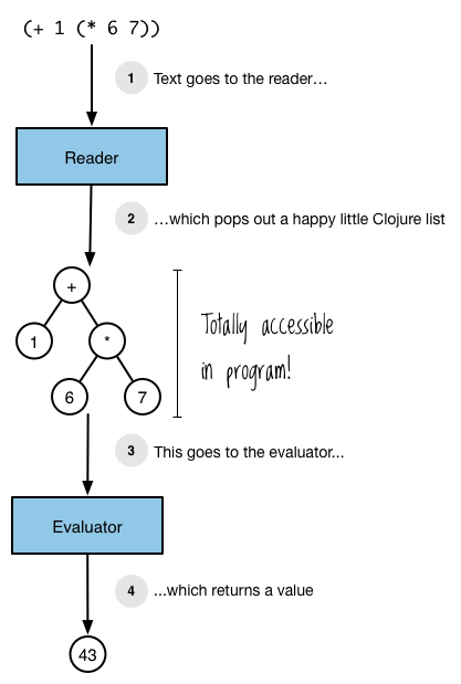 REPL process diagram